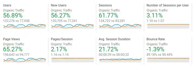 Huge increase in website traffic for this business client