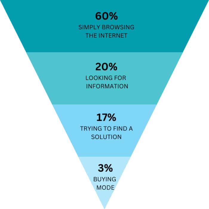 the sales pyramid for law firm marketing